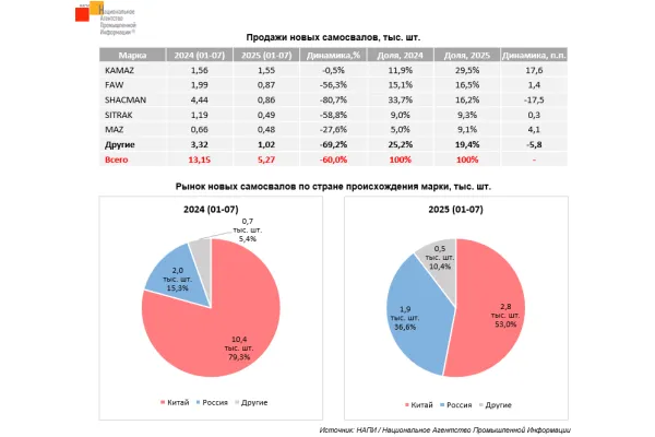 За январь-июль 2025 года было продано 5,27 тыс. единиц новых самосвалов