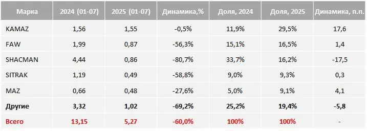 Продажи новых самосвалов НАПИ 01-07.2025.jpg