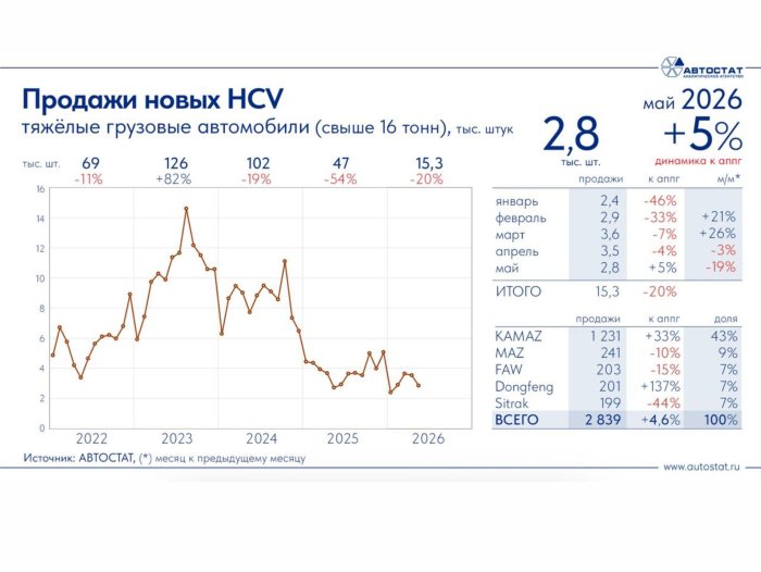 Продажи HCV в мае выросли на 5% до 2839 единиц