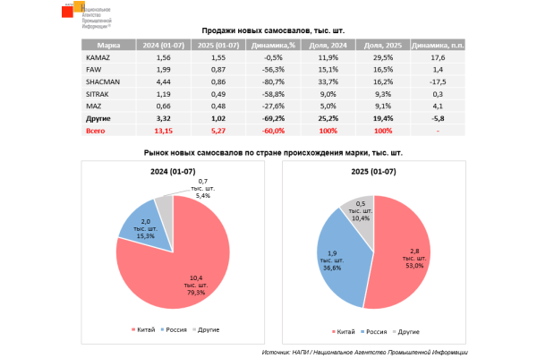 За январь-июль 2025 года было продано 5,27 тыс. единиц новых самосвалов