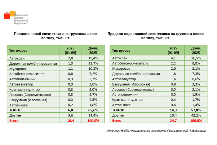 ТОП-10 продаж новой и подержанной спецтехники совпадает ТОП-10 продаж новой и подержанной спецтехники совпадает