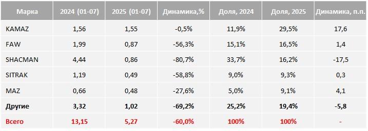 Продажи новых самосвалов НАПИ 01-07.2025 Продажи новых самосвалов НАПИ 01-07.2025.jpg