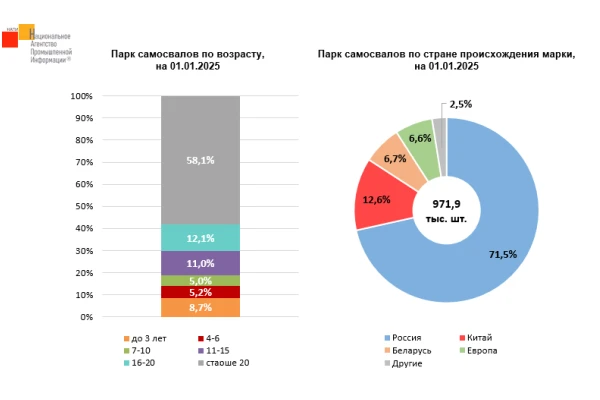 Парк самосвалов